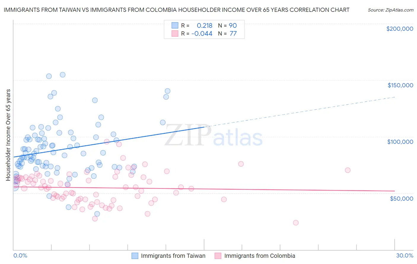 Immigrants from Taiwan vs Immigrants from Colombia Householder Income Over 65 years