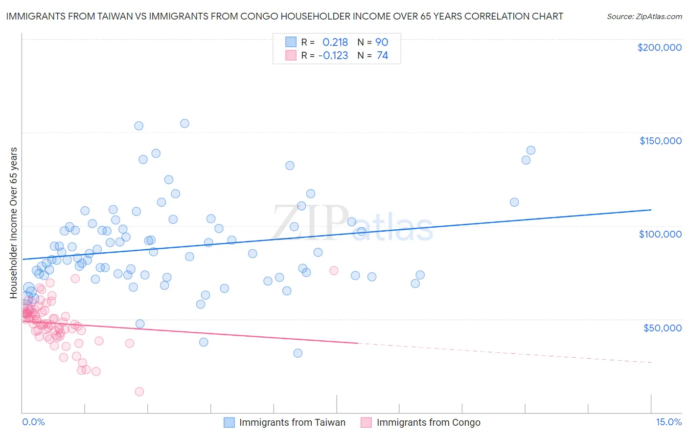 Immigrants from Taiwan vs Immigrants from Congo Householder Income Over 65 years