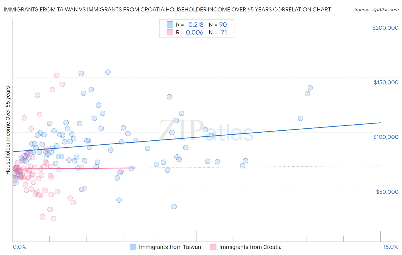 Immigrants from Taiwan vs Immigrants from Croatia Householder Income Over 65 years