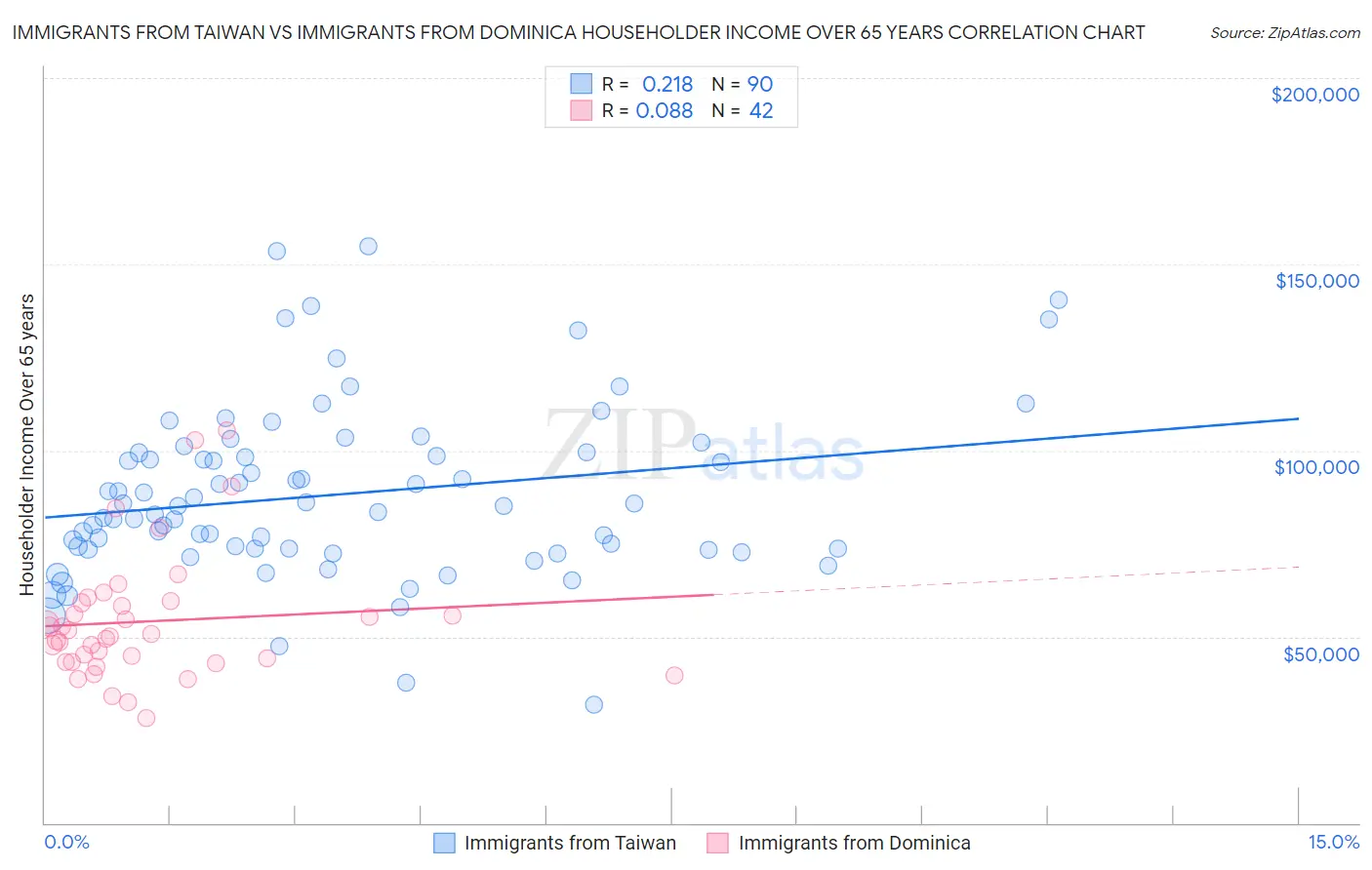 Immigrants from Taiwan vs Immigrants from Dominica Householder Income Over 65 years