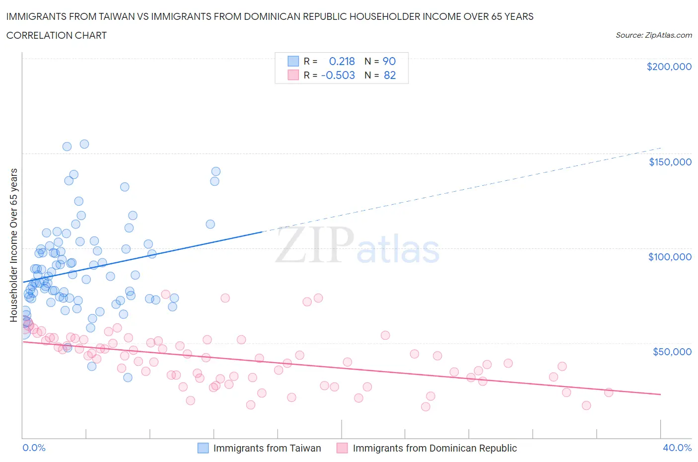 Immigrants from Taiwan vs Immigrants from Dominican Republic Householder Income Over 65 years