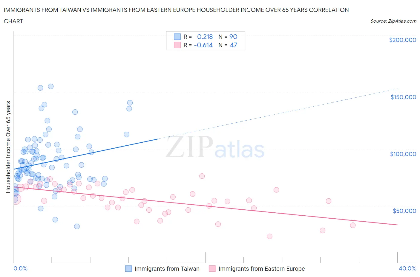 Immigrants from Taiwan vs Immigrants from Eastern Europe Householder Income Over 65 years