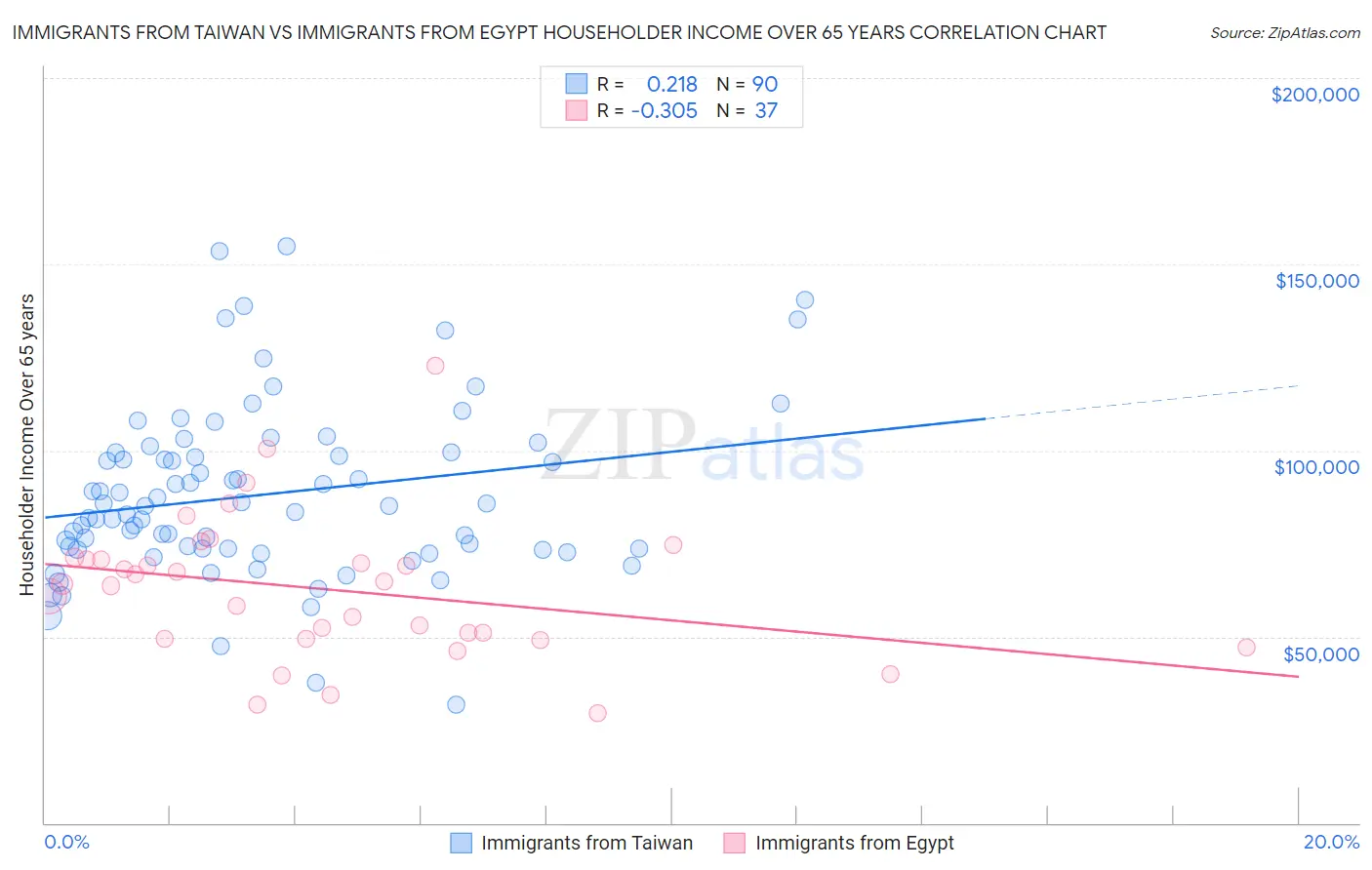 Immigrants from Taiwan vs Immigrants from Egypt Householder Income Over 65 years