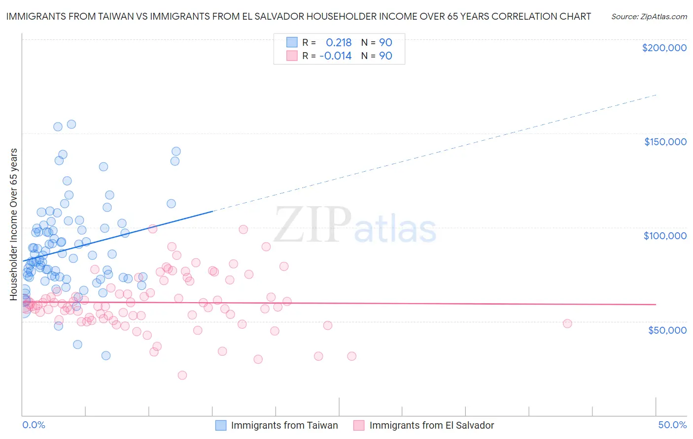 Immigrants from Taiwan vs Immigrants from El Salvador Householder Income Over 65 years