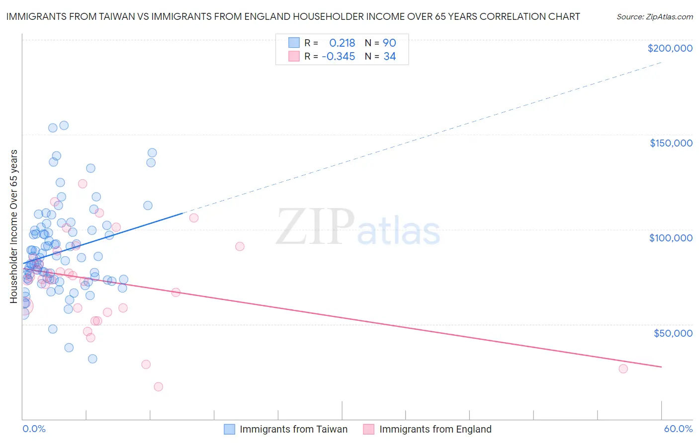 Immigrants from Taiwan vs Immigrants from England Householder Income Over 65 years