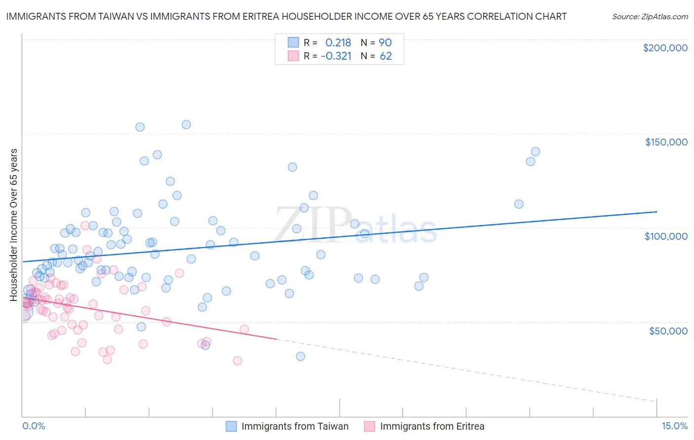 Immigrants from Taiwan vs Immigrants from Eritrea Householder Income Over 65 years