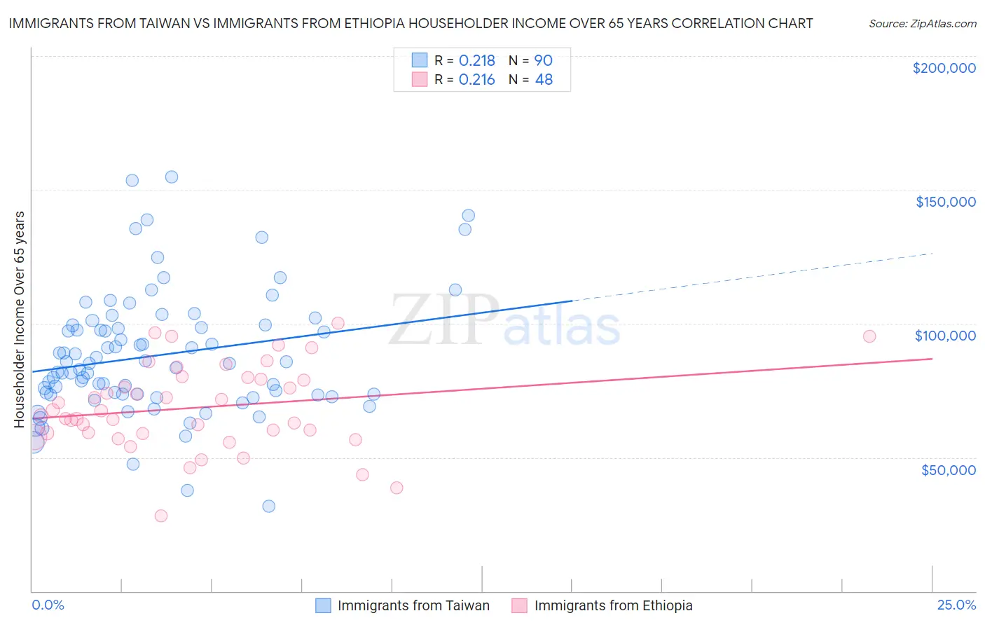Immigrants from Taiwan vs Immigrants from Ethiopia Householder Income Over 65 years