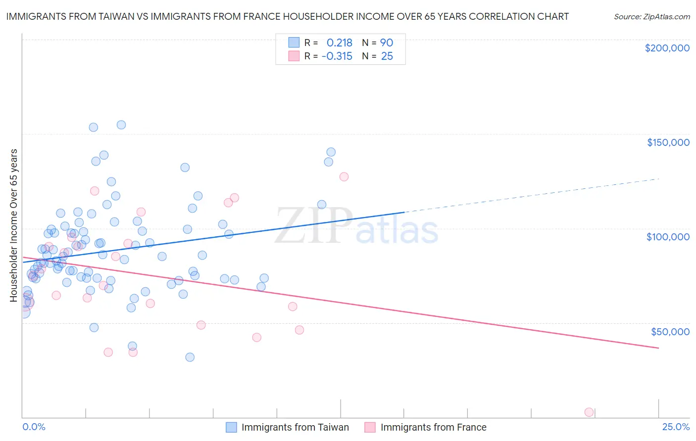 Immigrants from Taiwan vs Immigrants from France Householder Income Over 65 years