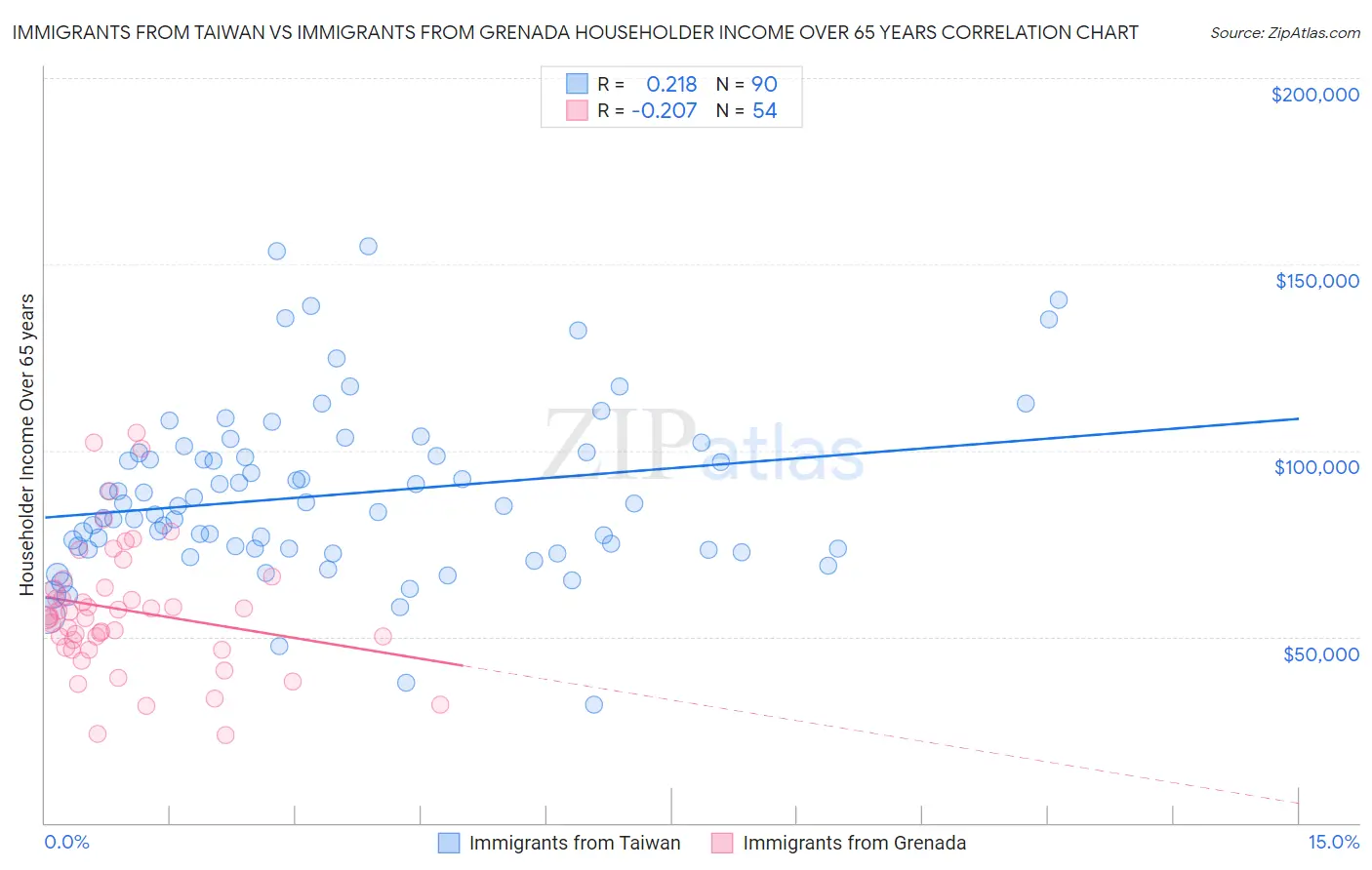 Immigrants from Taiwan vs Immigrants from Grenada Householder Income Over 65 years