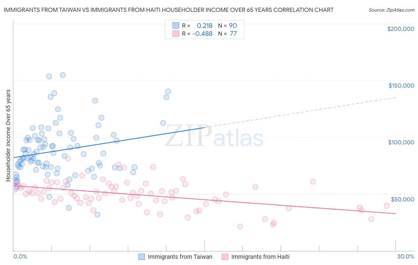 Immigrants from Taiwan vs Immigrants from Haiti Householder Income Over 65 years