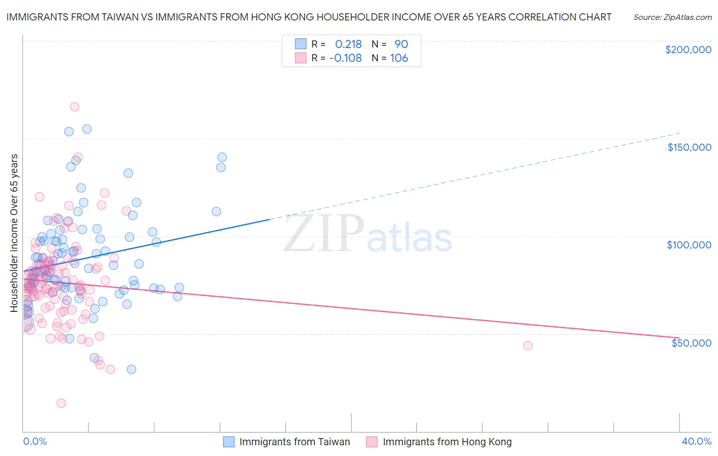 Immigrants from Taiwan vs Immigrants from Hong Kong Householder Income Over 65 years