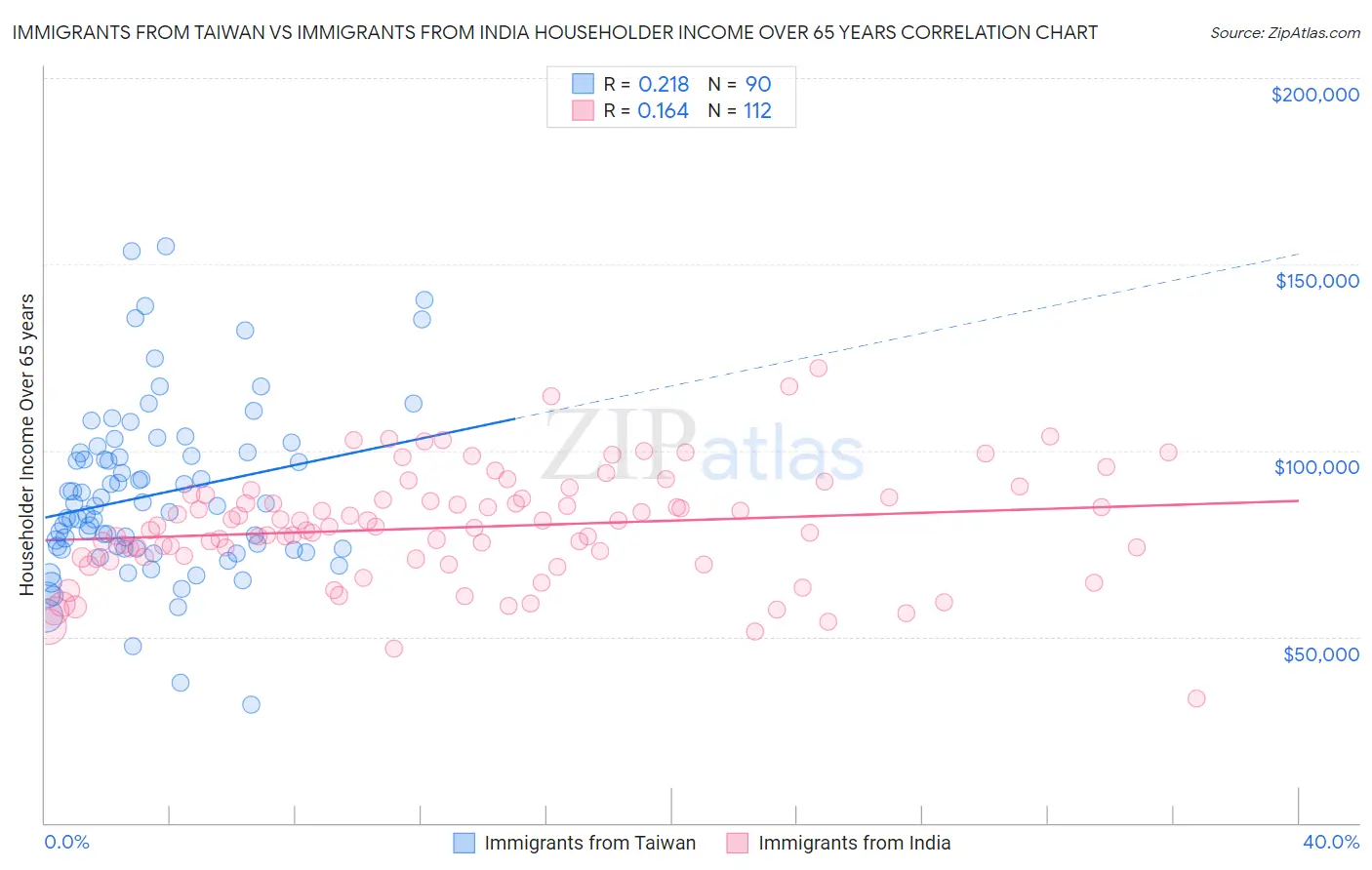 Immigrants from Taiwan vs Immigrants from India Householder Income Over 65 years