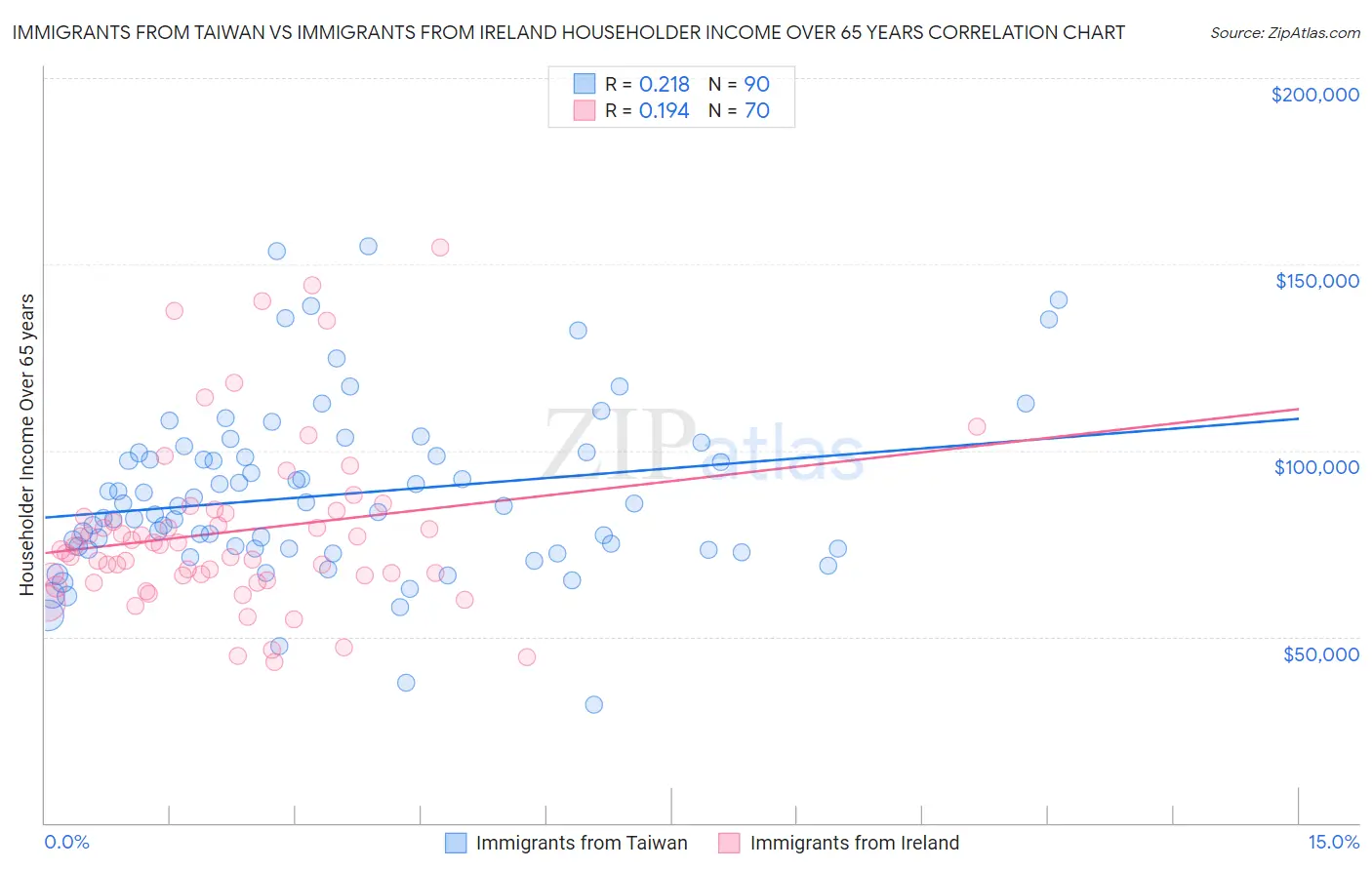 Immigrants from Taiwan vs Immigrants from Ireland Householder Income Over 65 years