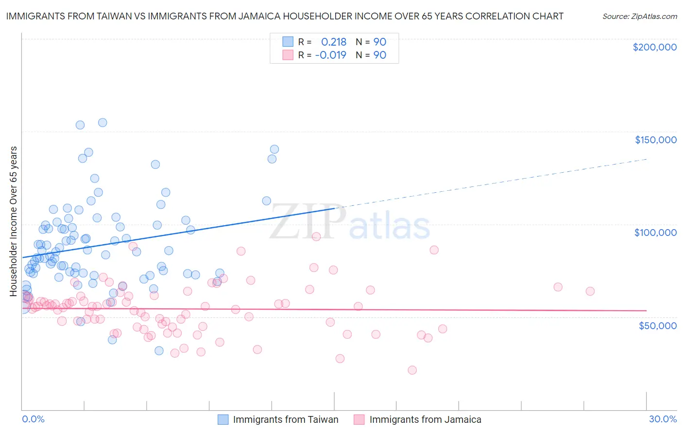 Immigrants from Taiwan vs Immigrants from Jamaica Householder Income Over 65 years