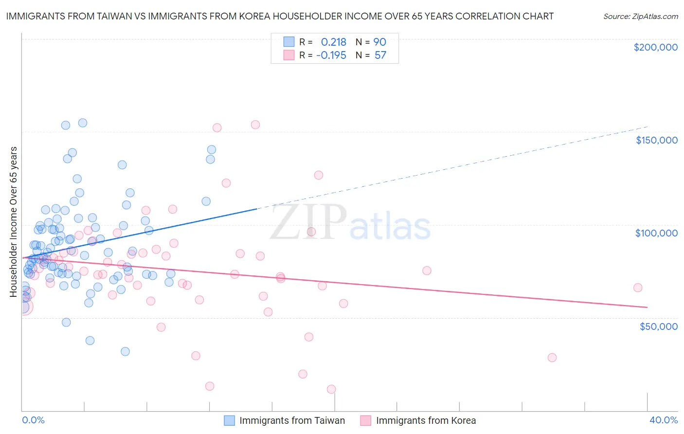 Immigrants from Taiwan vs Immigrants from Korea Householder Income Over 65 years