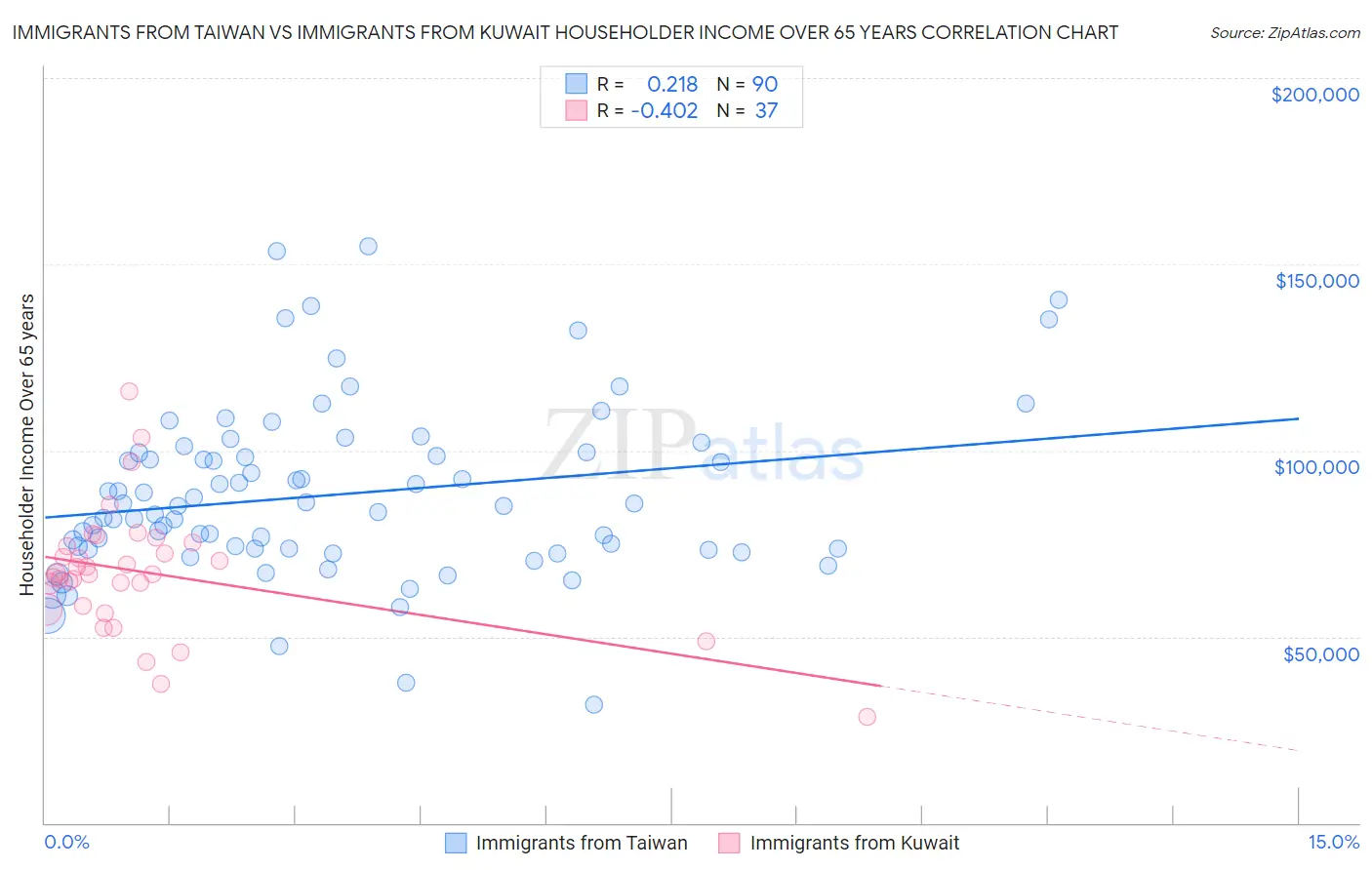 Immigrants from Taiwan vs Immigrants from Kuwait Householder Income Over 65 years