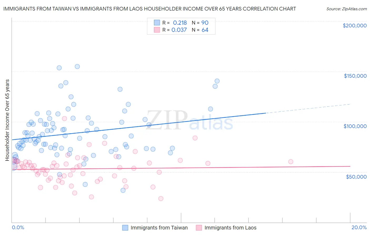 Immigrants from Taiwan vs Immigrants from Laos Householder Income Over 65 years