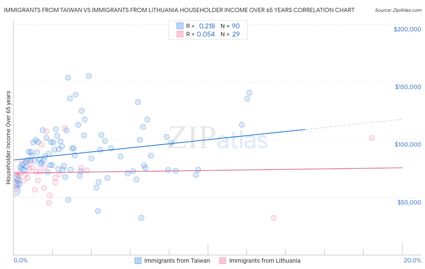 Immigrants from Taiwan vs Immigrants from Lithuania Householder Income Over 65 years