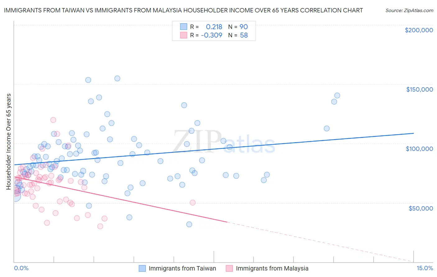 Immigrants from Taiwan vs Immigrants from Malaysia Householder Income Over 65 years