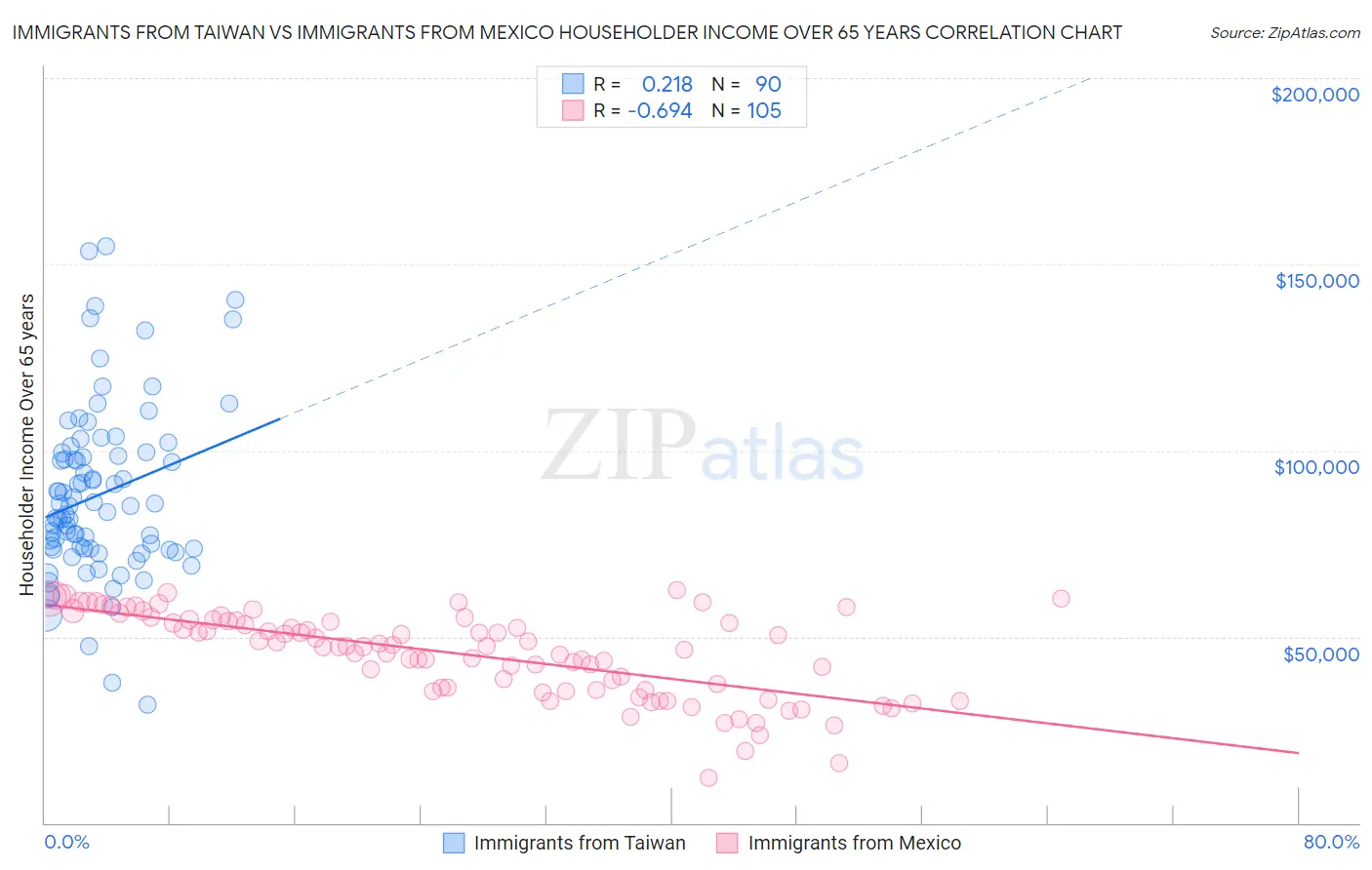 Immigrants from Taiwan vs Immigrants from Mexico Householder Income Over 65 years