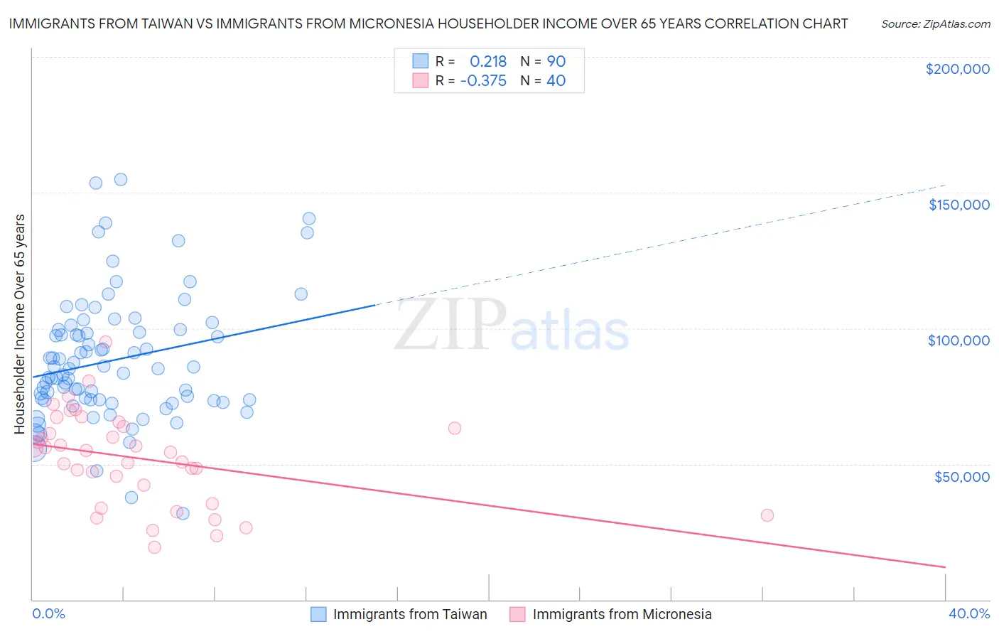 Immigrants from Taiwan vs Immigrants from Micronesia Householder Income Over 65 years
