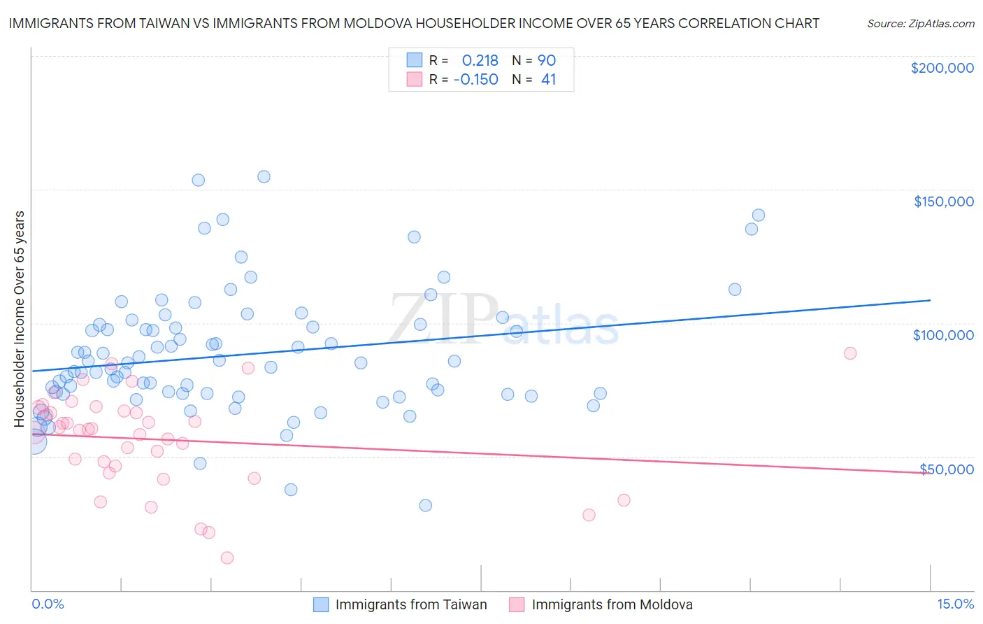 Immigrants from Taiwan vs Immigrants from Moldova Householder Income Over 65 years
