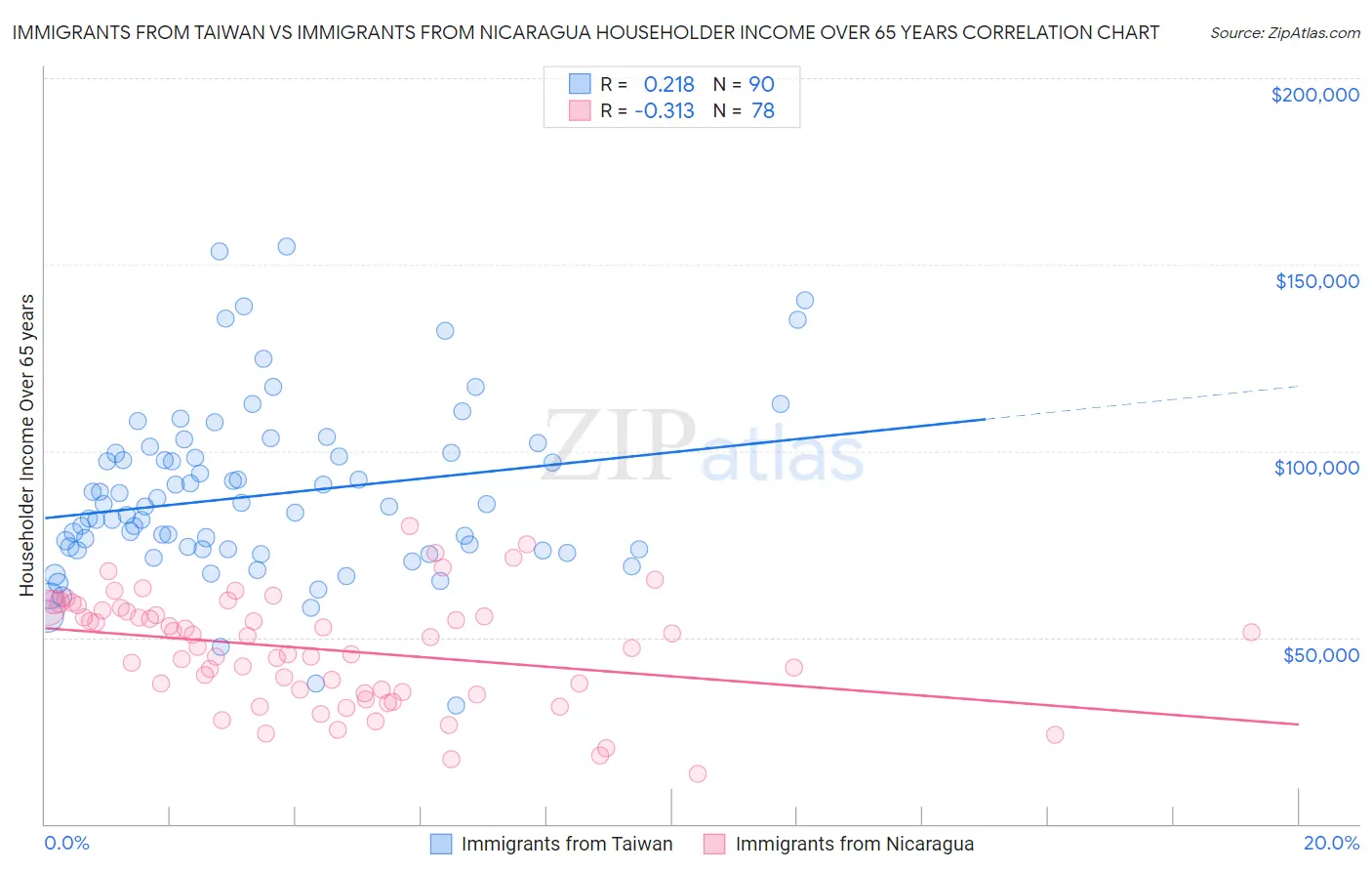 Immigrants from Taiwan vs Immigrants from Nicaragua Householder Income Over 65 years