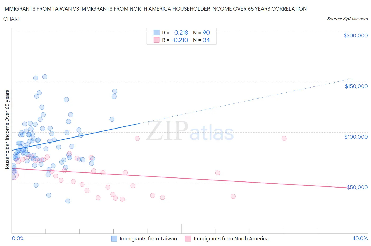 Immigrants from Taiwan vs Immigrants from North America Householder Income Over 65 years