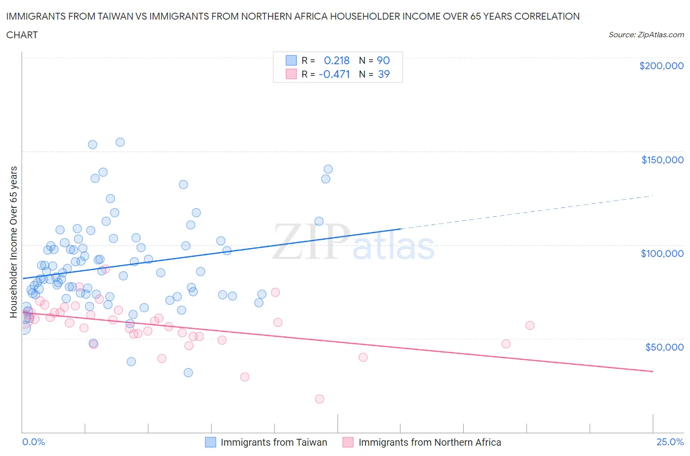 Immigrants from Taiwan vs Immigrants from Northern Africa Householder Income Over 65 years