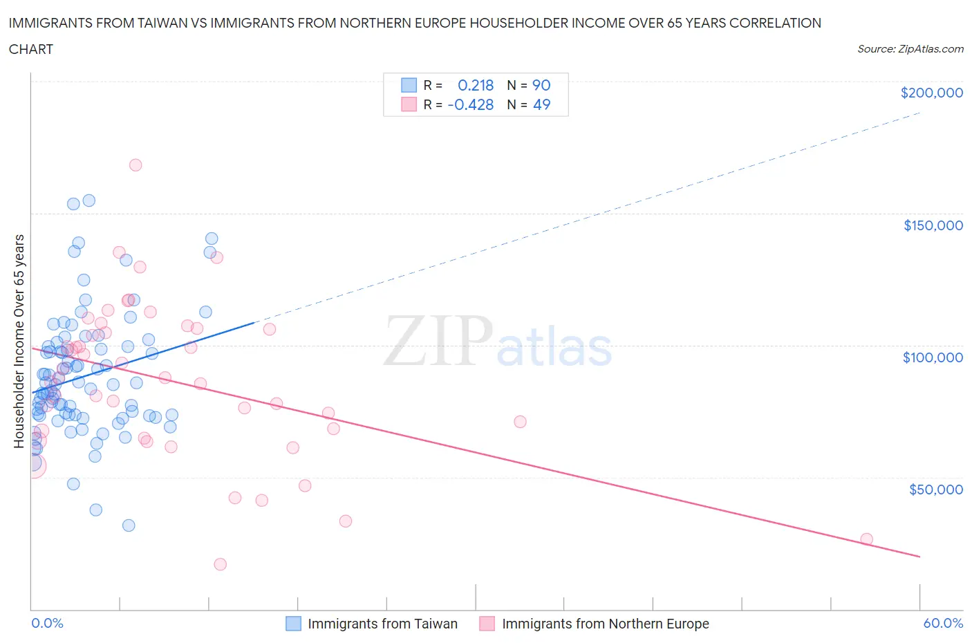 Immigrants from Taiwan vs Immigrants from Northern Europe Householder Income Over 65 years
