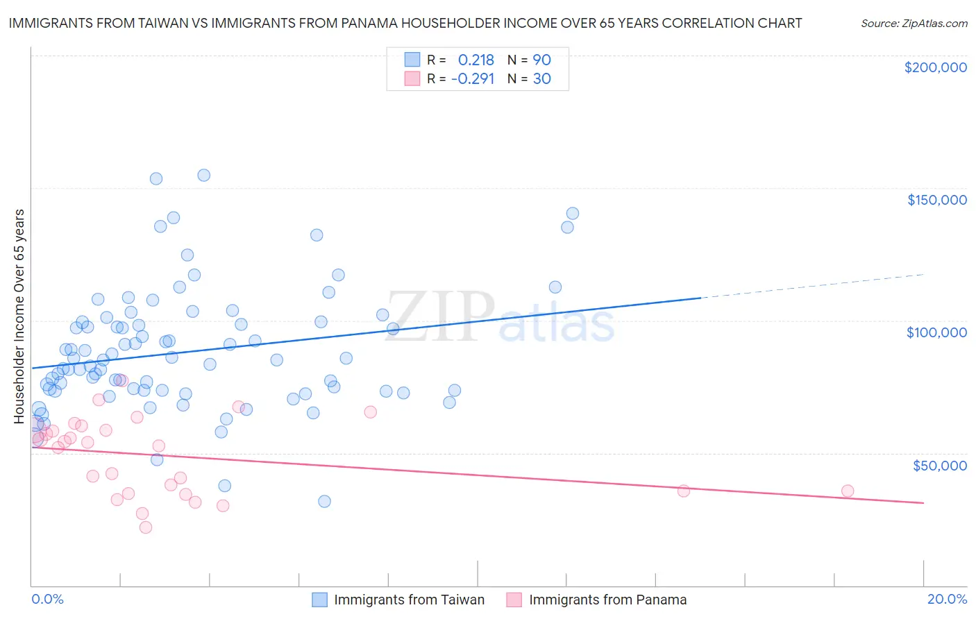 Immigrants from Taiwan vs Immigrants from Panama Householder Income Over 65 years