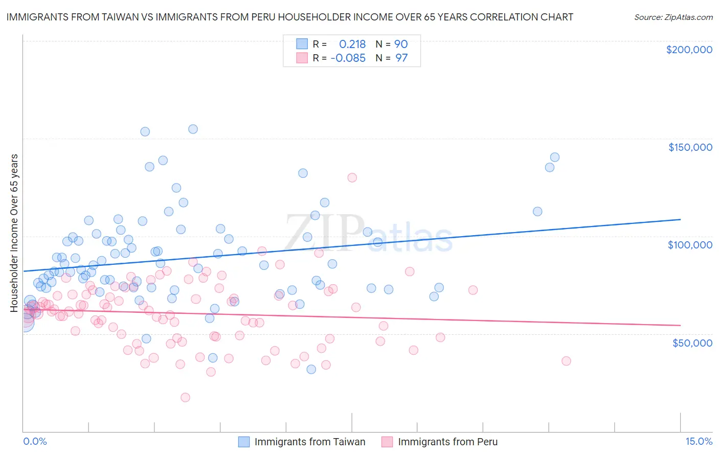 Immigrants from Taiwan vs Immigrants from Peru Householder Income Over 65 years