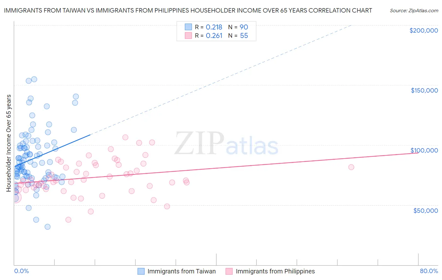 Immigrants from Taiwan vs Immigrants from Philippines Householder Income Over 65 years