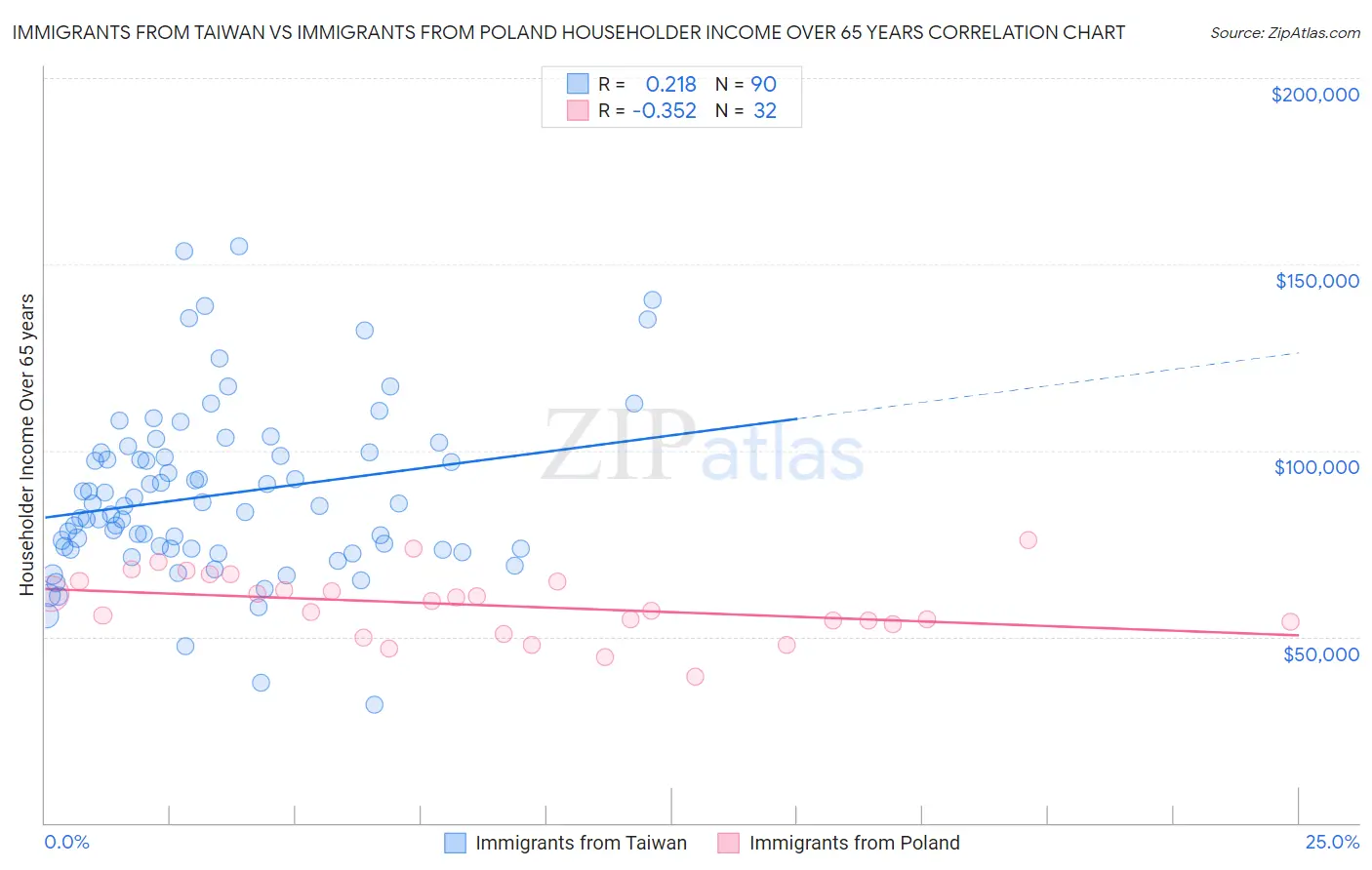 Immigrants from Taiwan vs Immigrants from Poland Householder Income Over 65 years