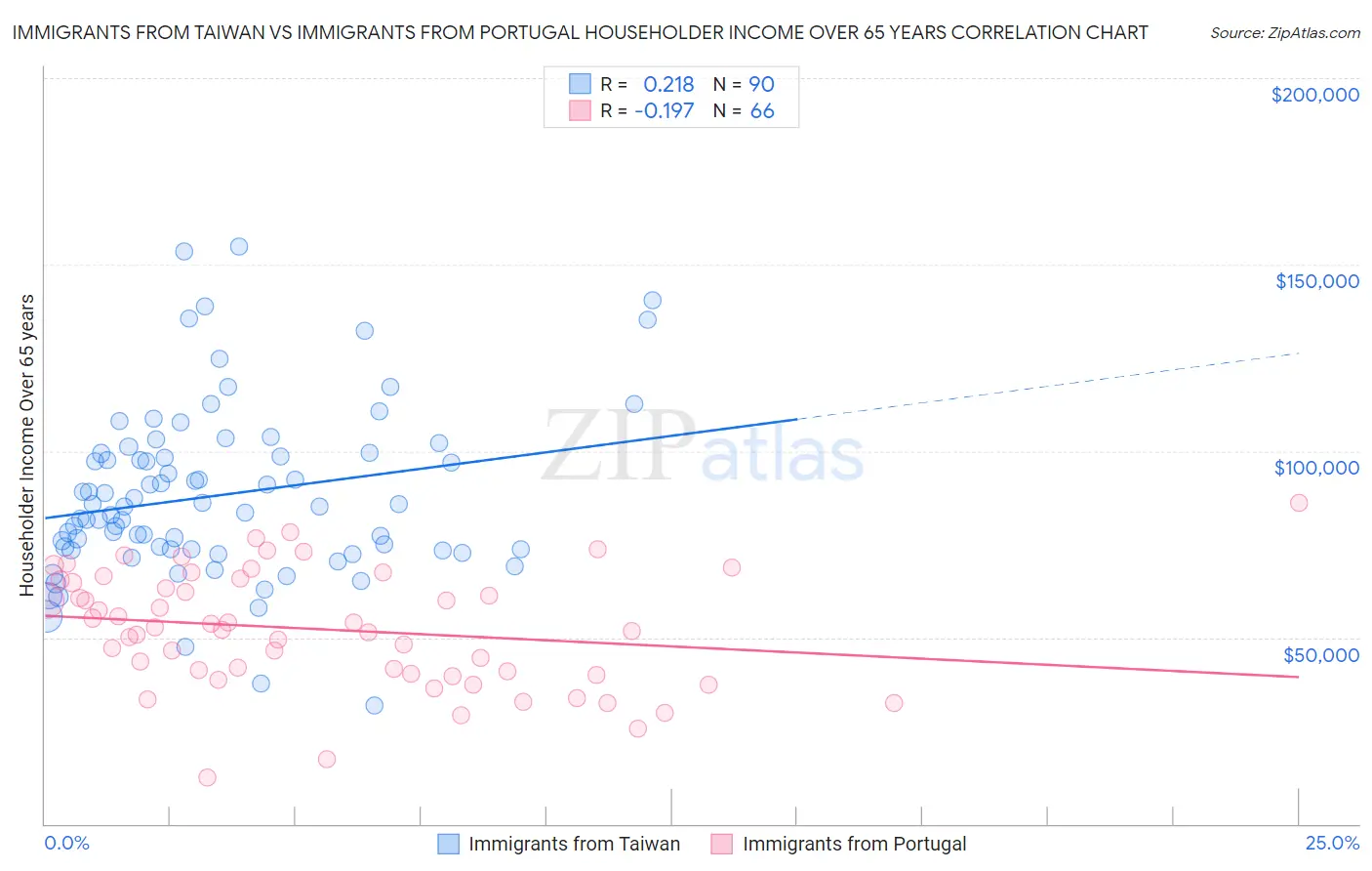 Immigrants from Taiwan vs Immigrants from Portugal Householder Income Over 65 years