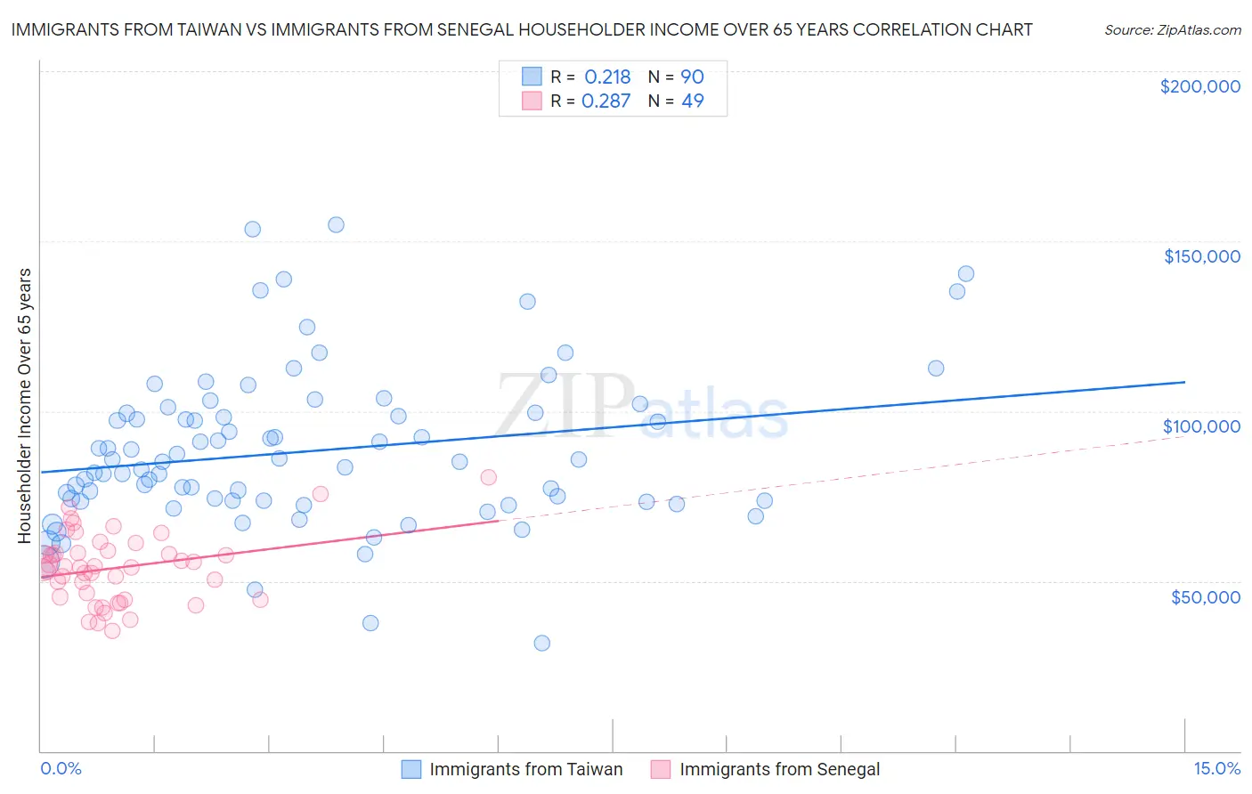 Immigrants from Taiwan vs Immigrants from Senegal Householder Income Over 65 years