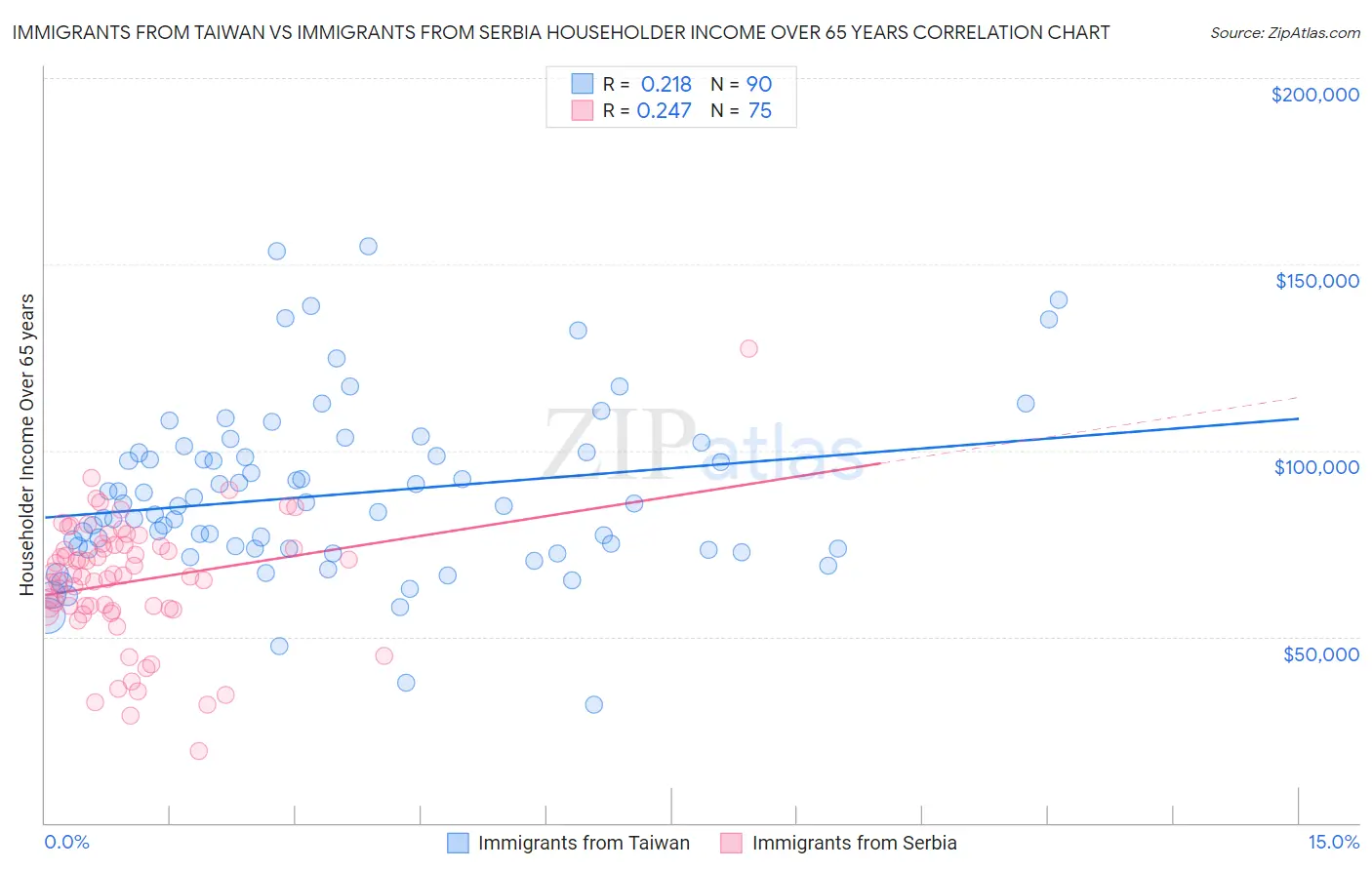 Immigrants from Taiwan vs Immigrants from Serbia Householder Income Over 65 years