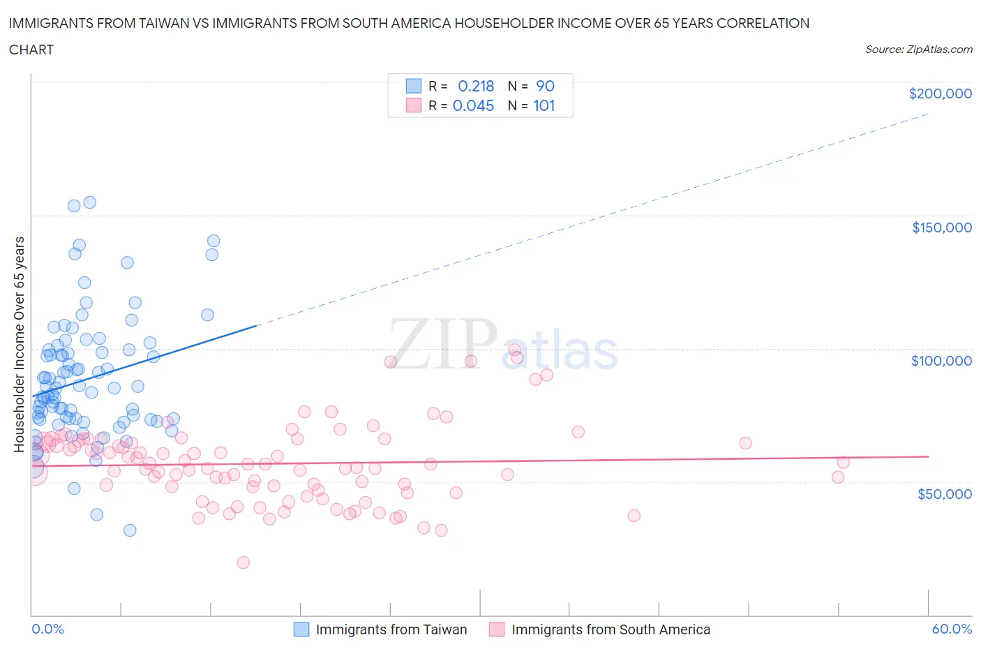 Immigrants from Taiwan vs Immigrants from South America Householder Income Over 65 years