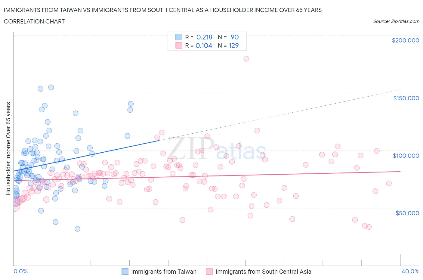 Immigrants from Taiwan vs Immigrants from South Central Asia Householder Income Over 65 years