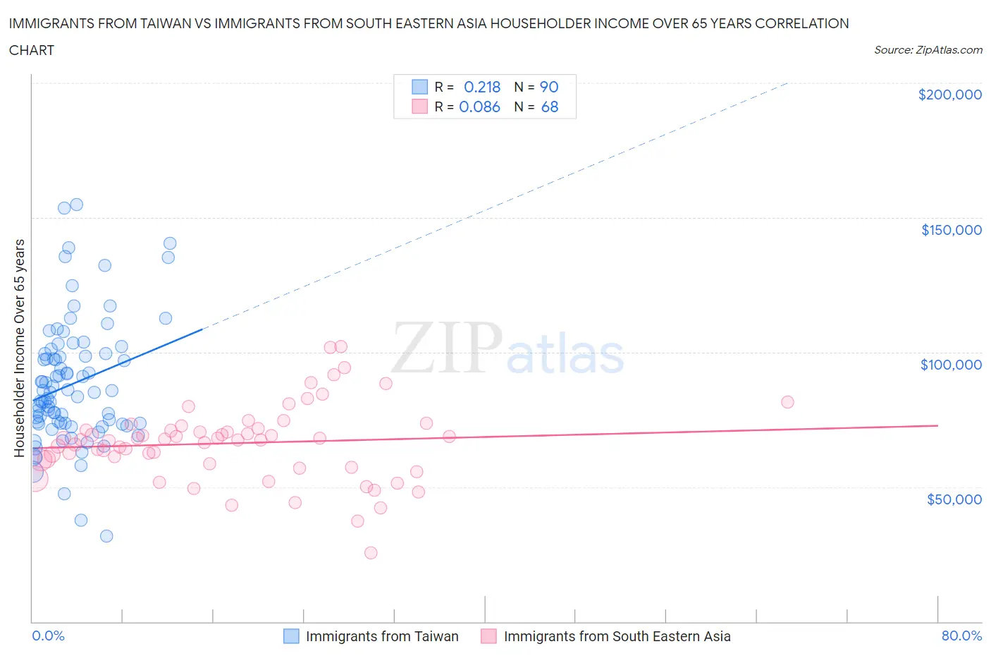 Immigrants from Taiwan vs Immigrants from South Eastern Asia Householder Income Over 65 years