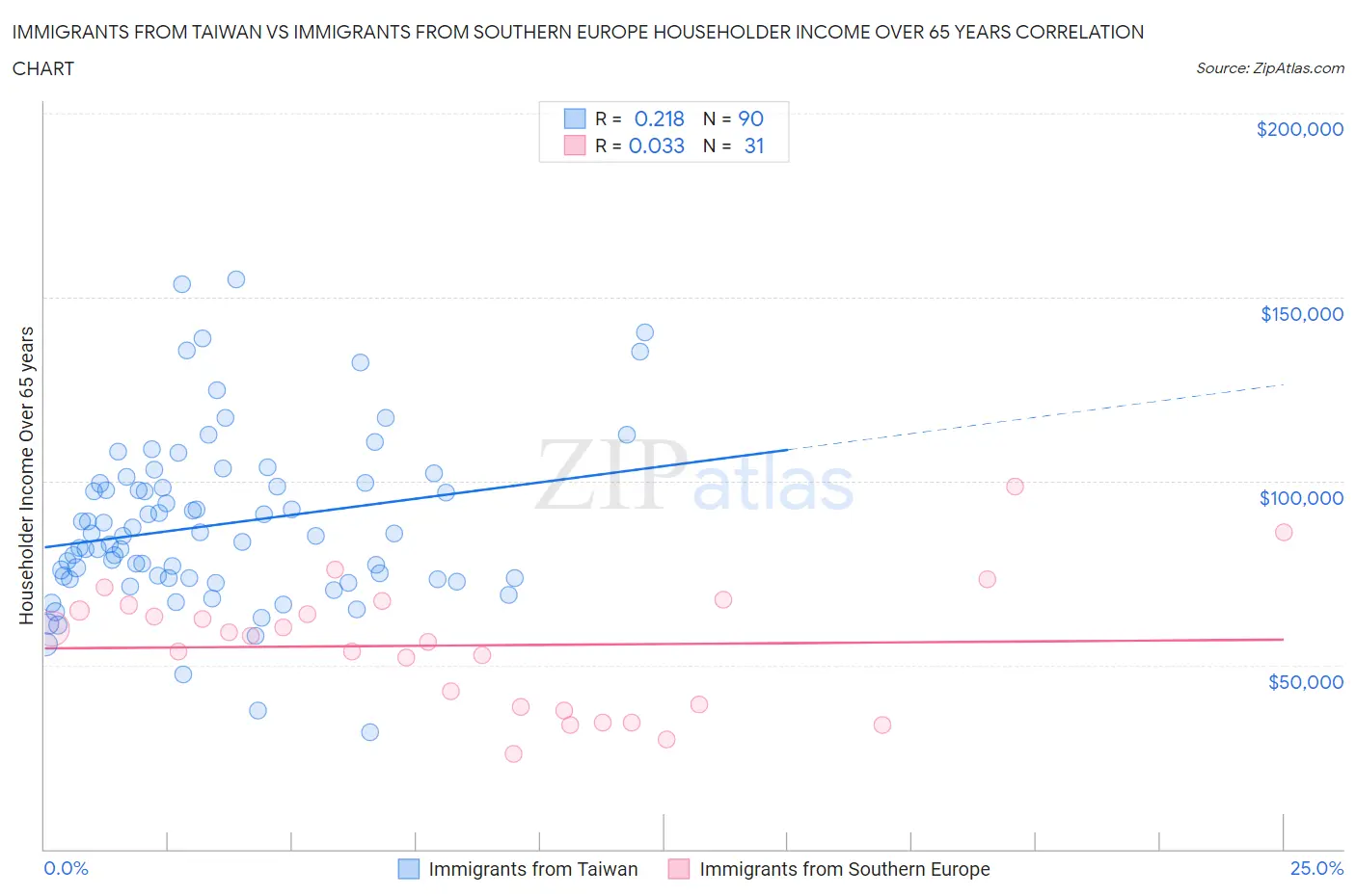 Immigrants from Taiwan vs Immigrants from Southern Europe Householder Income Over 65 years