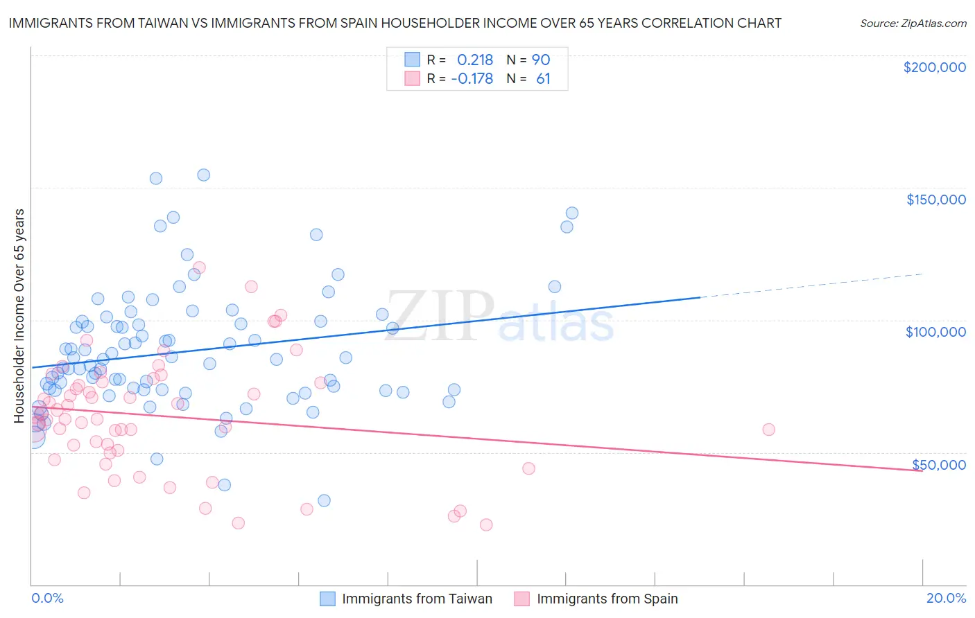 Immigrants from Taiwan vs Immigrants from Spain Householder Income Over 65 years
