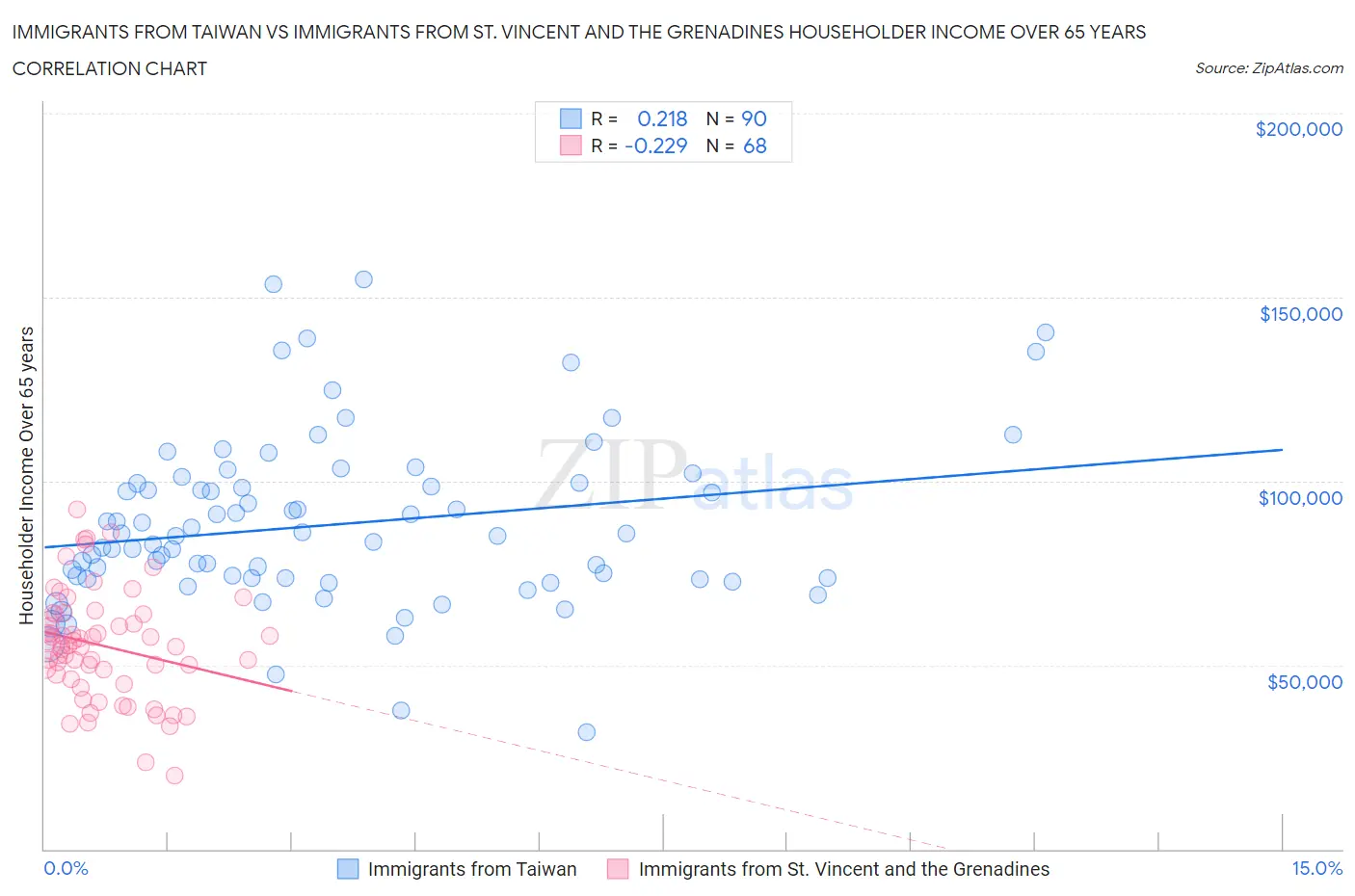 Immigrants from Taiwan vs Immigrants from St. Vincent and the Grenadines Householder Income Over 65 years