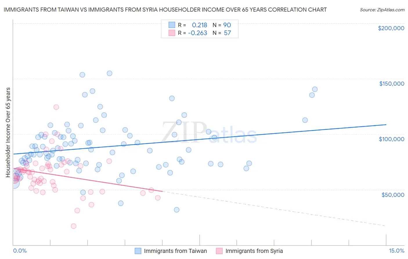 Immigrants from Taiwan vs Immigrants from Syria Householder Income Over 65 years
