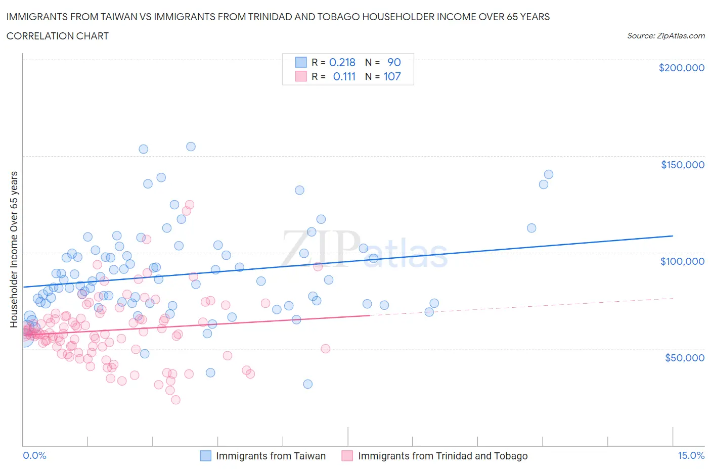 Immigrants from Taiwan vs Immigrants from Trinidad and Tobago Householder Income Over 65 years