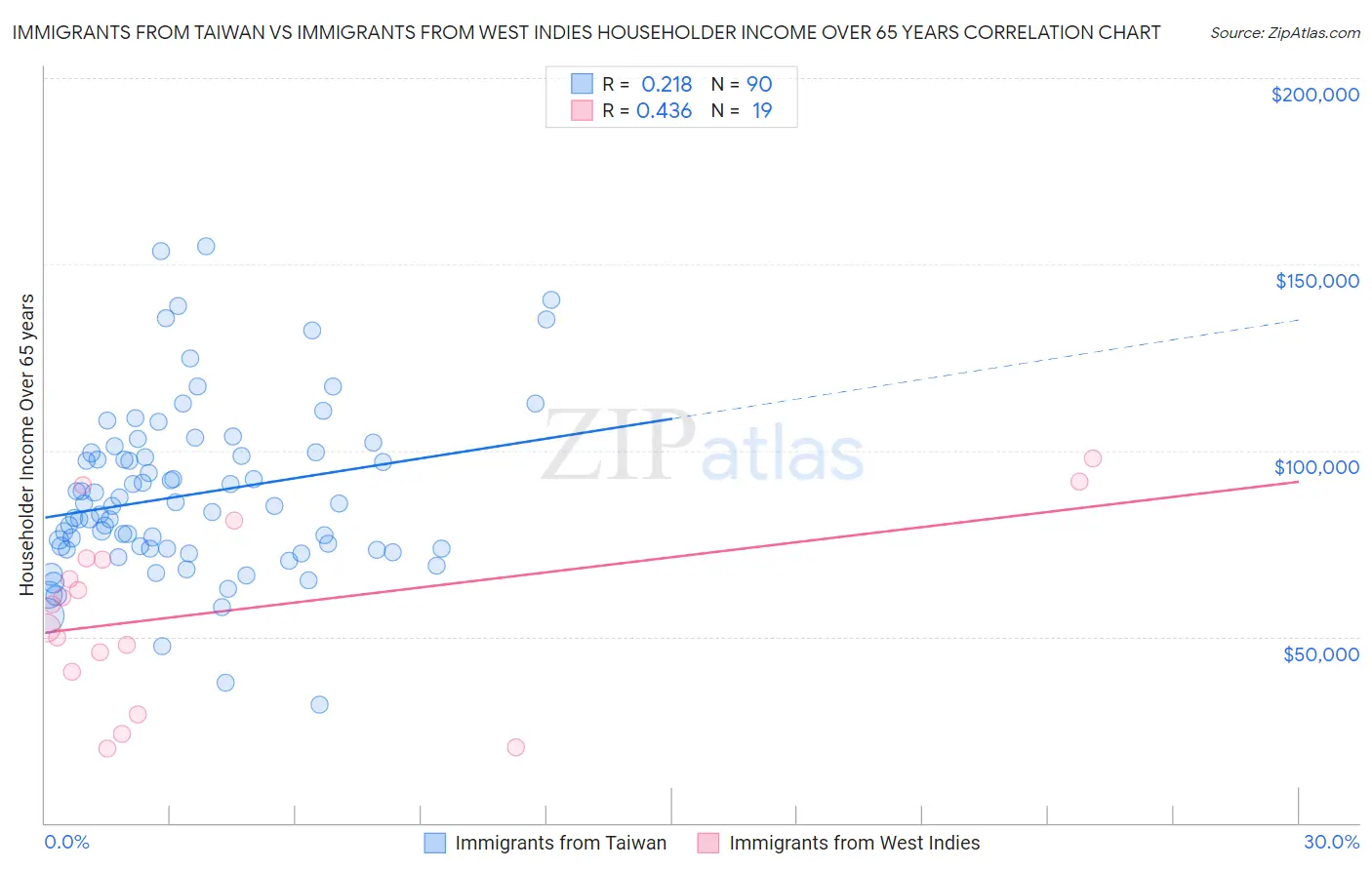 Immigrants from Taiwan vs Immigrants from West Indies Householder Income Over 65 years