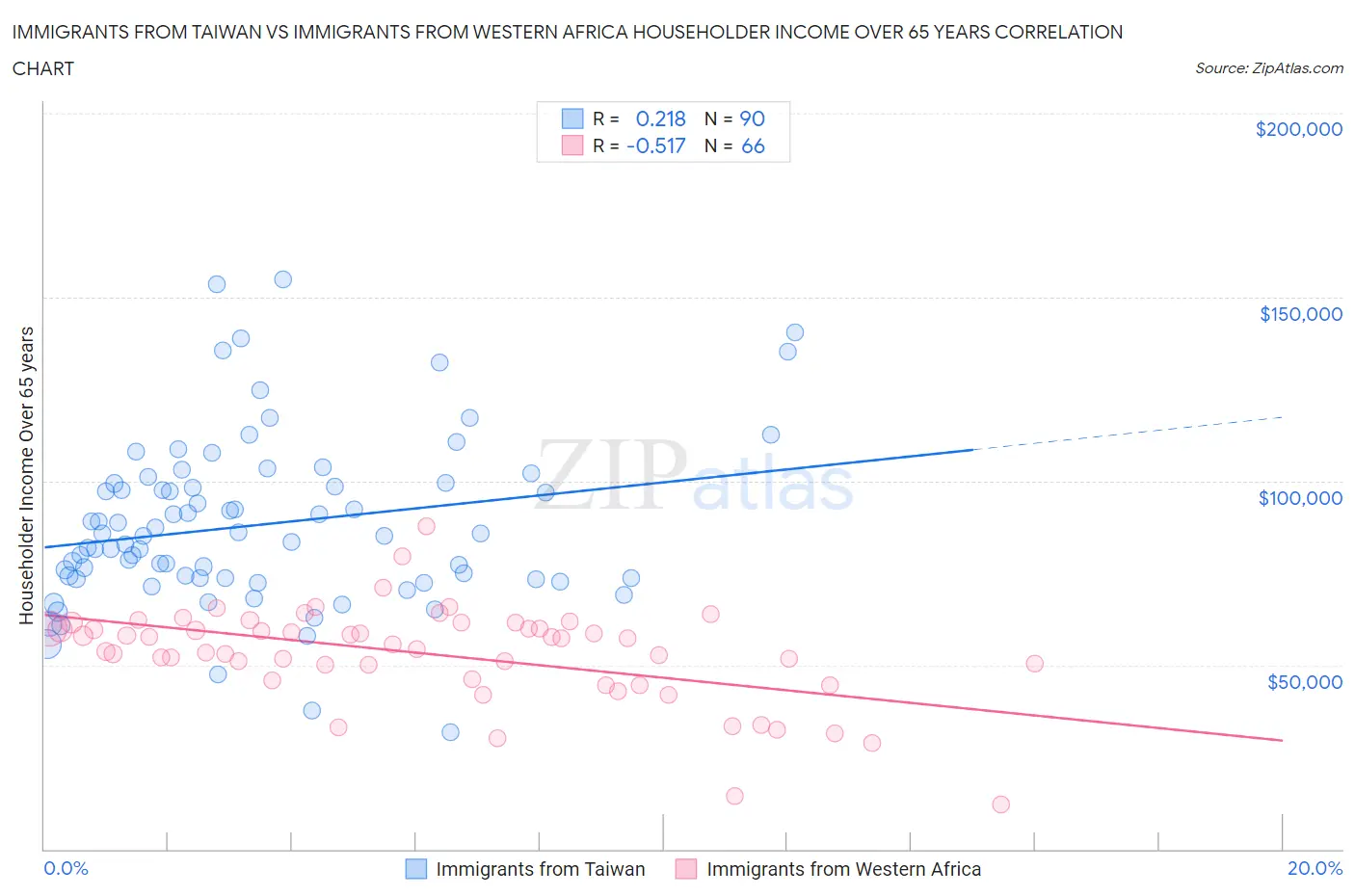 Immigrants from Taiwan vs Immigrants from Western Africa Householder Income Over 65 years