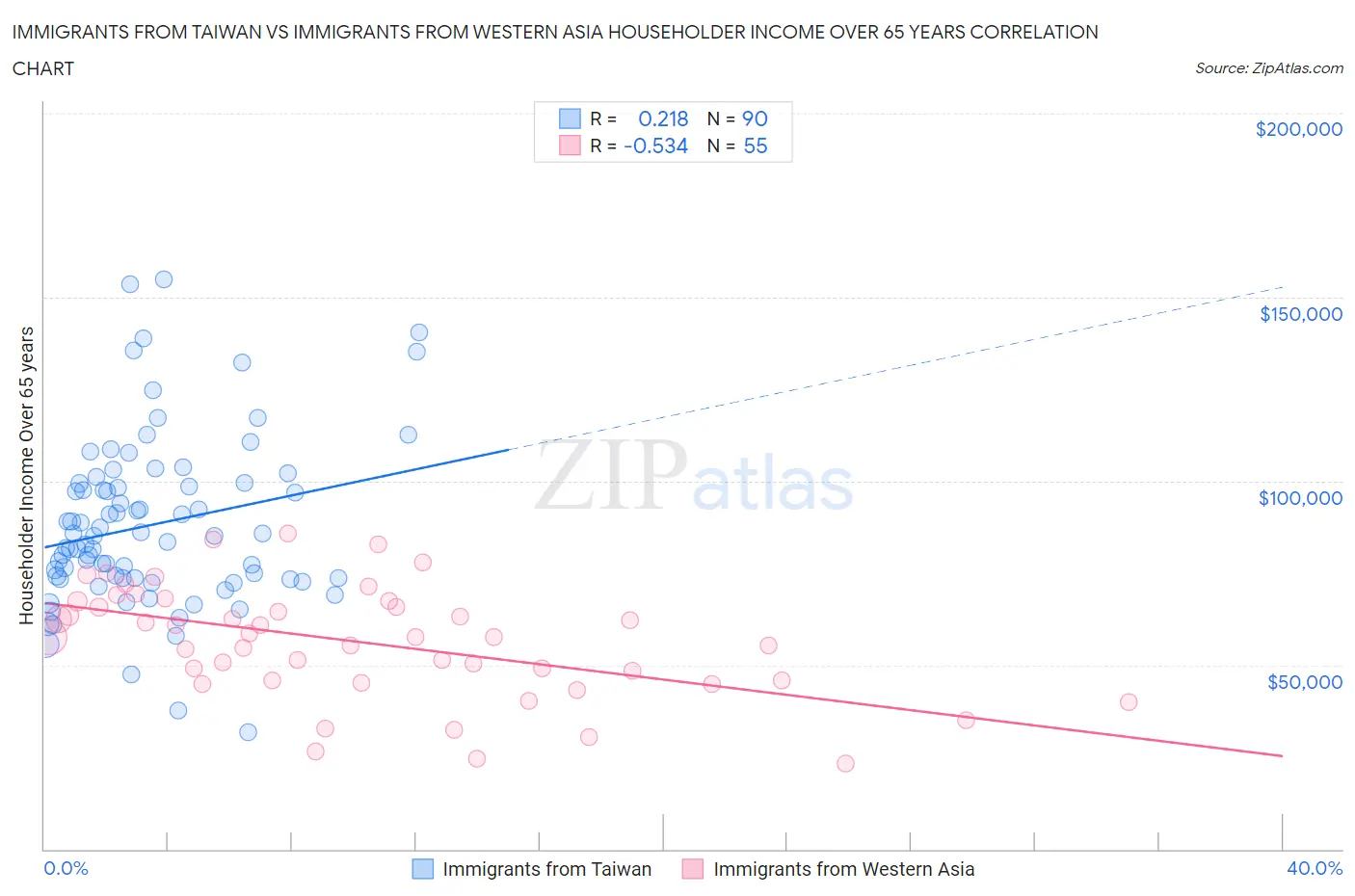 Immigrants from Taiwan vs Immigrants from Western Asia Householder Income Over 65 years