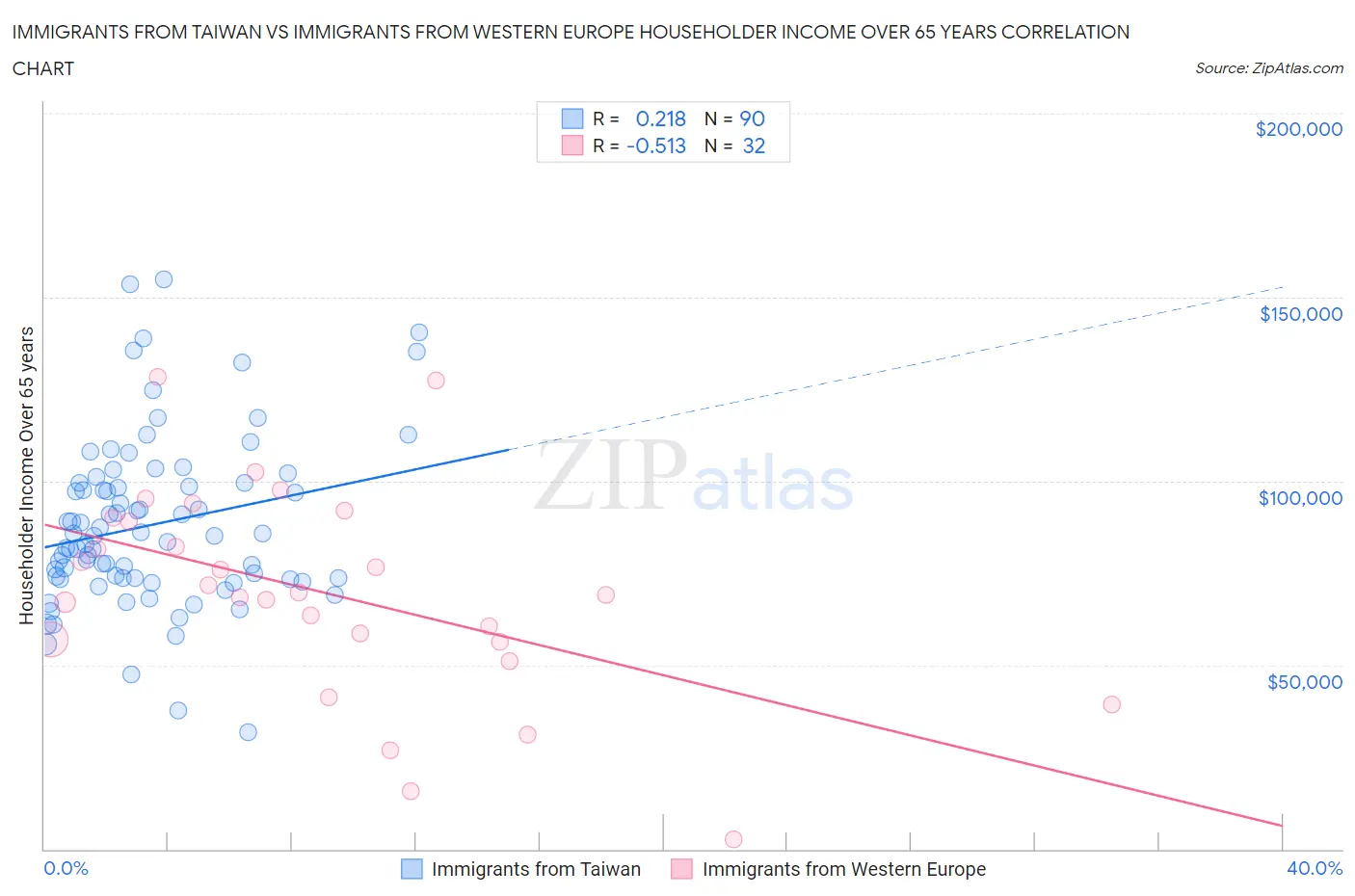 Immigrants from Taiwan vs Immigrants from Western Europe Householder Income Over 65 years