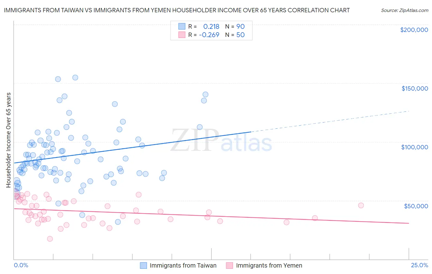 Immigrants from Taiwan vs Immigrants from Yemen Householder Income Over 65 years